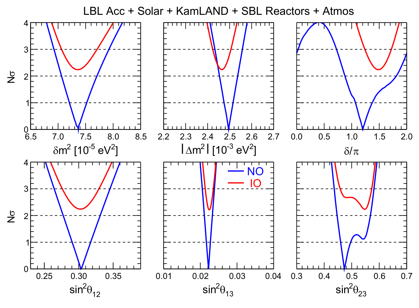 Six panels
showing Nσ as a function of δm², |Δm²|, δ/π, sin²θ₁₂, sin²θ₁₃ and sin²θ₂₃, for
normal and inverted ordering, with all oscillation data included.