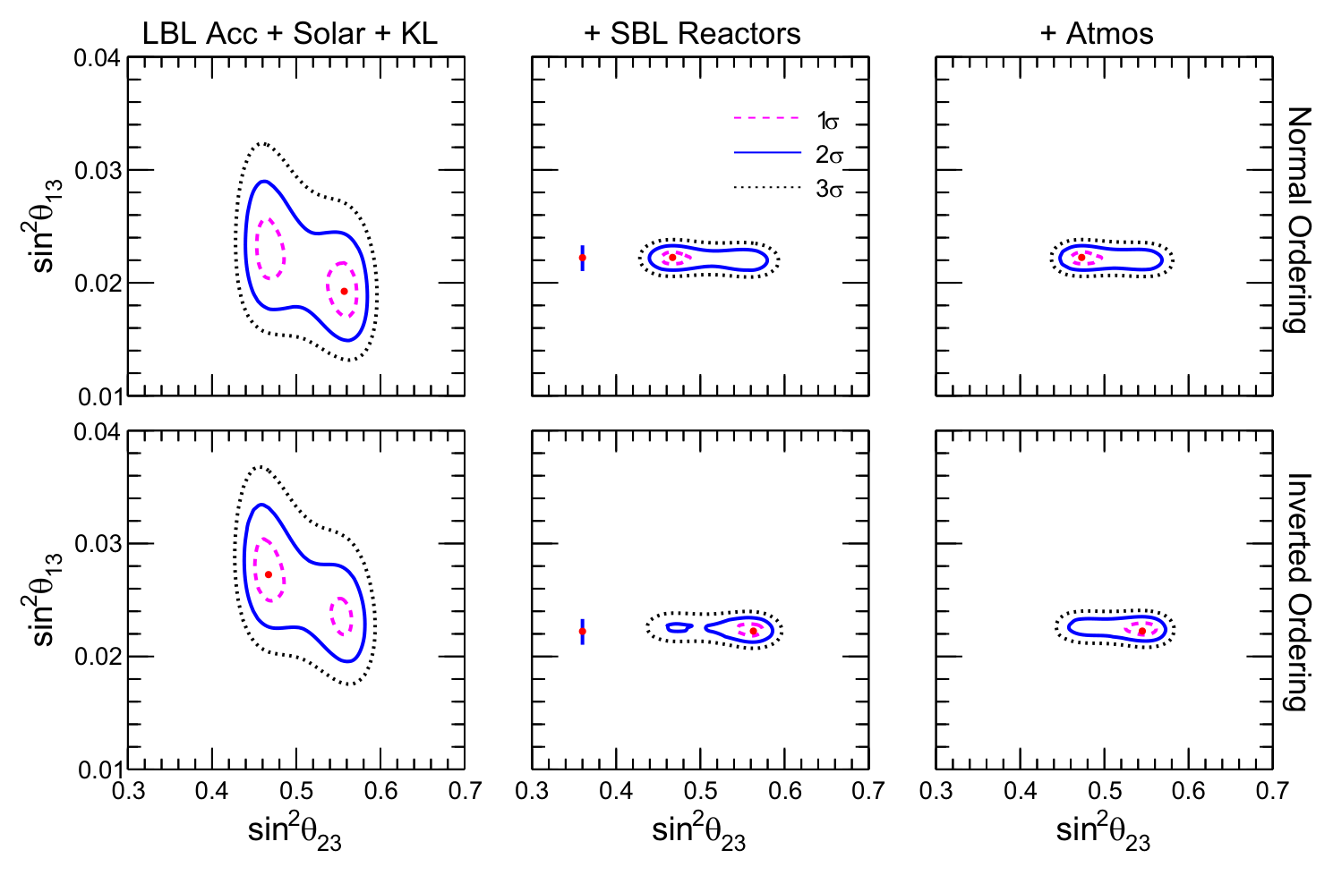 Regions allowed in the
sin²θ₂₃–sin²θ₁₃ plane for increasingly rich datasets, in normal ordering (top)
and inverted ordering (bottom).
